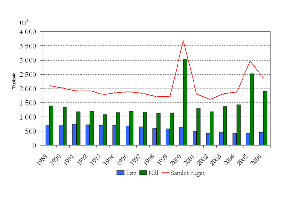 Hugst i danske skove 1989-2006, Danmarks Statistik.