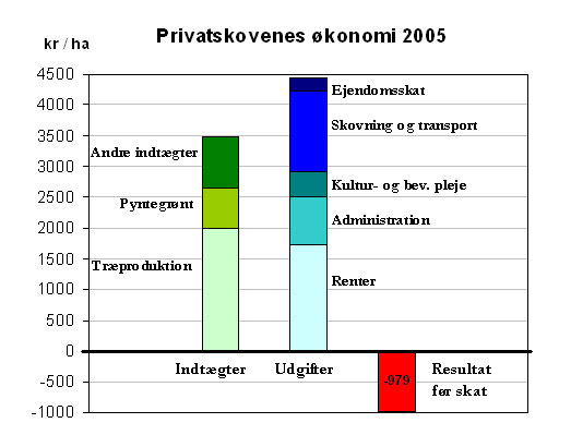 Privatskovens økonomi 2005. Mikkel Holmstrup, Dansk Skovforening 