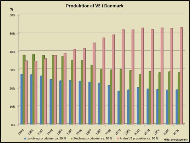 Procentfordeling for produktion af VE i Danmark