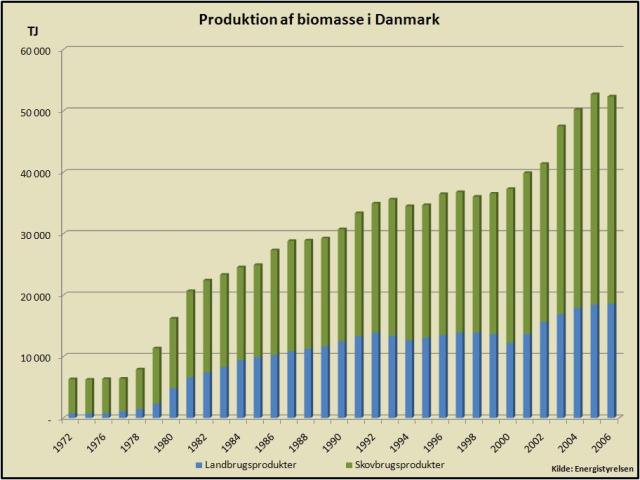 Biomassens andel i energiproduktion i Danmark i TJ